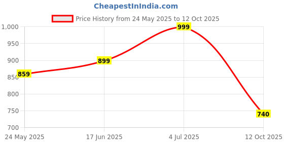 tatacliq.com Globus Black Maxi Jumpsuit globus Price History Graph from 24 May 2025 to 12 Oct 2025