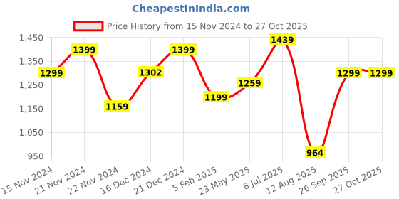 tatacliq.com Globus Black Mid Rise Treggings globus Price History Graph from 15 Nov 2024 to 27 Oct 2025