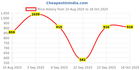 tatacliq.com Globus Black Midi Jumpsuit globus Price History Graph from 10 Aug 2025 to 18 Oct 2025