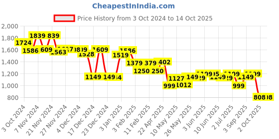 tatacliq.com Globus Black Mini Co-Ord Set globus Price History Graph from 3 Oct 2024 to 14 Oct 2025