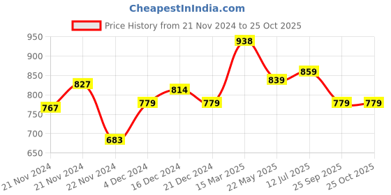 tatacliq.com Globus Black Mini Playsuit globus Price History Graph from 21 Nov 2024 to 24 Oct 2025