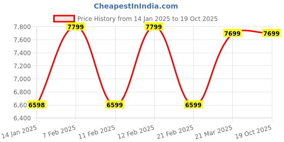 tatacliq.com Globus Black Nylon Regular Fit Casual Jacket globus Price History Graph from 14 Jan 2025 to 19 Oct 2025