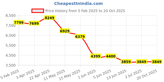 tatacliq.com Globus Black Nylon Regular Fit Casual Jacket globus Price History Graph from 5 Feb 2025 to 20 Oct 2025