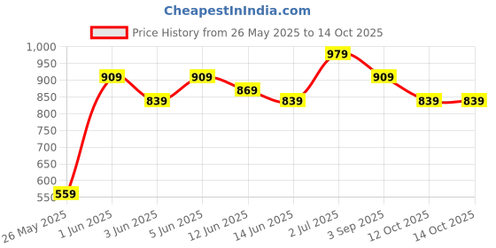 tatacliq.com Globus Black Plain Bodysuit Top globus Price History Graph from 26 May 2025 to 14 Oct 2025
