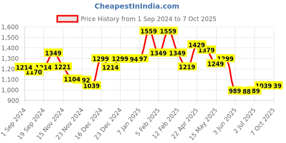 tatacliq.com Globus Black Plain Jumpsuit globus Price History Graph from 1 Sep 2024 to 7 Oct 2025