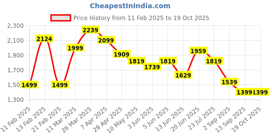tatacliq.com Globus Black Plain Jumpsuit globus Price History Graph from 11 Feb 2025 to 17 Oct 2025