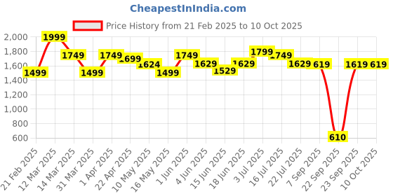 tatacliq.com Globus Black Plain Jumpsuit globus Price History Graph from 21 Feb 2025 to 10 Oct 2025