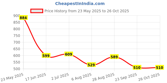 tatacliq.com Globus Black Polka Dot Print WrapTop globus Price History Graph from 23 May 2025 to 26 Oct 2025