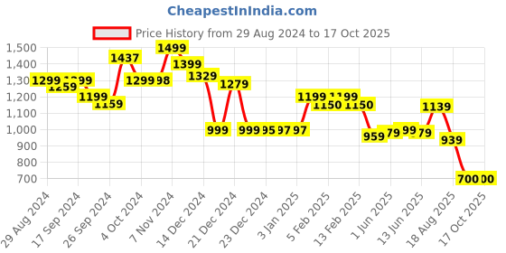 tatacliq.com Globus Black Printed A Line Dress globus Price History Graph from 29 Aug 2024 to 15 Oct 2025