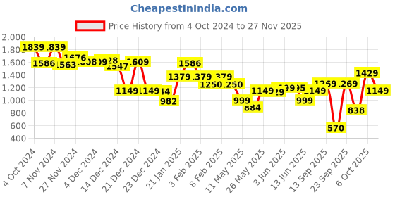 tatacliq.com Globus Black Printed A Line Dress globus Price History Graph from 4 Oct 2024 to 27 Nov 2025