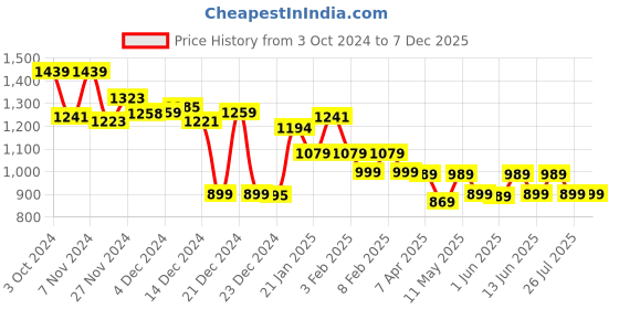 tatacliq.com Globus Black Printed A Line Dress globus Price History Graph from 3 Oct 2024 to 7 Dec 2025