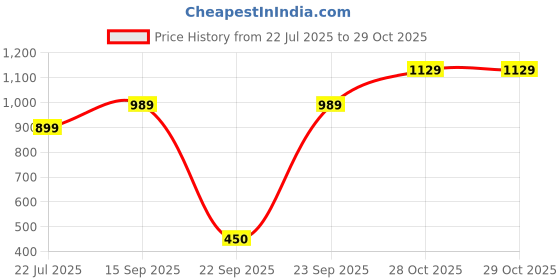 tatacliq.com Globus Black Printed A Line Dress globus Price History Graph from 22 Jul 2025 to 29 Oct 2025