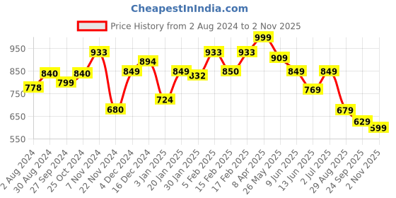 tatacliq.com Globus Black Printed A Line Kurta globus Price History Graph from 2 Aug 2024 to 2 Nov 2025