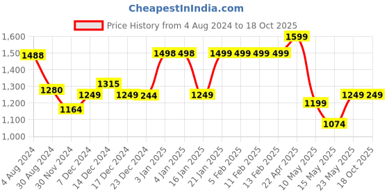 tatacliq.com Globus Black Printed Co-Ord Set globus Price History Graph from 4 Aug 2024 to 18 Oct 2025