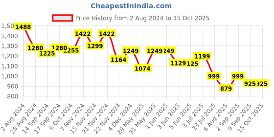 tatacliq.com Globus Black Printed Co-Ord Set globus Price History Graph from 2 Aug 2024 to 14 Oct 2025