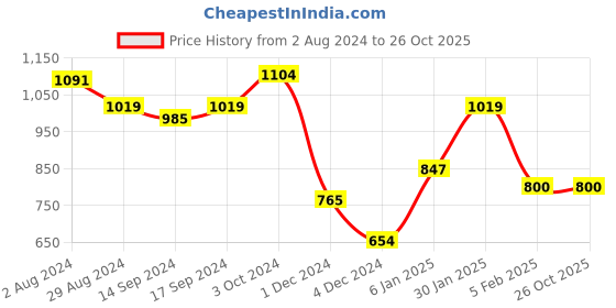 tatacliq.com Globus Black Printed Crop Shirt With Trousers globus Price History Graph from 2 Aug 2024 to 25 Oct 2025