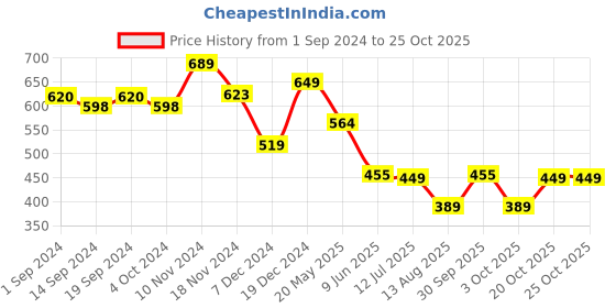 tatacliq.com Globus Black Printed Crop Top globus Price History Graph from 1 Sep 2024 to 25 Oct 2025