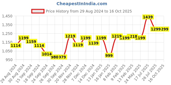 tatacliq.com Globus Black Printed Fit & Flare Dress globus Price History Graph from 29 Aug 2024 to 16 Oct 2025