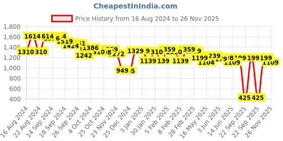 tatacliq.com Globus Black Printed Fit & Flare Dress globus Price History Graph from 16 Aug 2024 to 26 Nov 2025