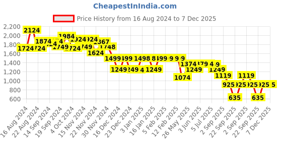 tatacliq.com Globus Black Printed Fit & Flare Dress globus Price History Graph from 16 Aug 2024 to 6 Dec 2025