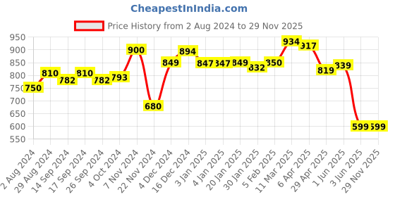 tatacliq.com Globus Black Printed High Low Kurta globus Price History Graph from 2 Aug 2024 to 29 Nov 2025