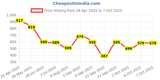 tatacliq.com Globus Black Printed High Low Kurta globus Price History Graph from 26 Apr 2025 to 7 Oct 2025