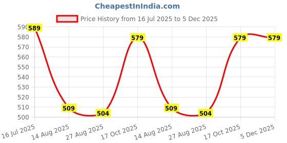 tatacliq.com Globus Black Printed High Low Kurta globus Price History Graph from 16 Jul 2025 to 5 Dec 2025