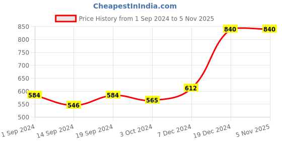 tatacliq.com Globus Black Printed Hooded Sweatshirt globus Price History Graph from 1 Sep 2024 to 3 Nov 2025