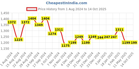 tatacliq.com Globus Black Printed Jumpsuit globus Price History Graph from 1 Aug 2024 to 13 Oct 2025