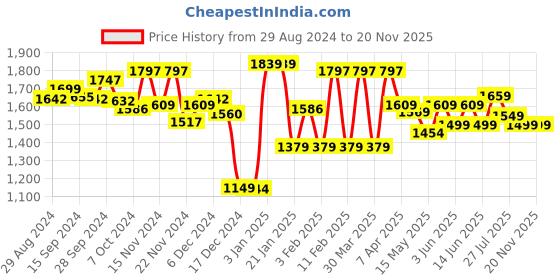 tatacliq.com Globus Black Printed Jumpsuit globus Price History Graph from 29 Aug 2024 to 19 Nov 2025
