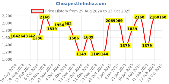 tatacliq.com Globus Black Printed Jumpsuit globus Price History Graph from 29 Aug 2024 to 13 Oct 2025