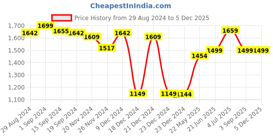 tatacliq.com Globus Black Printed Jumpsuit globus Price History Graph from 29 Aug 2024 to 4 Dec 2025