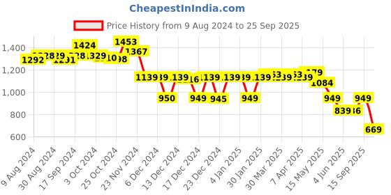 tatacliq.com Globus Black Printed Jumpsuit globus Price History Graph from 9 Aug 2024 to 25 Sep 2025