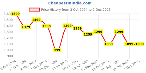 tatacliq.com Globus Black Printed Jumpsuit globus Price History Graph from 8 Oct 2024 to 1 Dec 2025