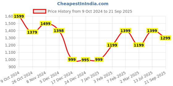 tatacliq.com Globus Black Printed Jumpsuit globus Price History Graph from 9 Oct 2024 to 21 Sep 2025