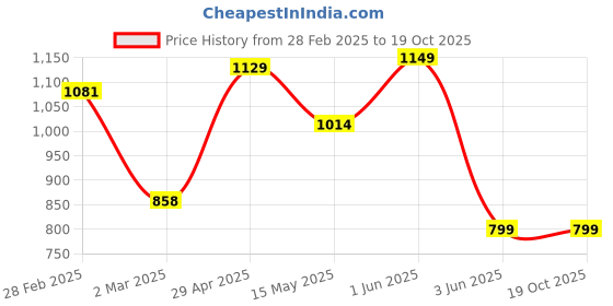 tatacliq.com Globus Black Printed Jumpsuit globus Price History Graph from 28 Feb 2025 to 19 Oct 2025