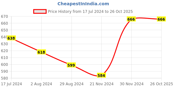 tatacliq.com Globus Black Printed Palazzo globus Price History Graph from 17 Jul 2024 to 25 Oct 2025