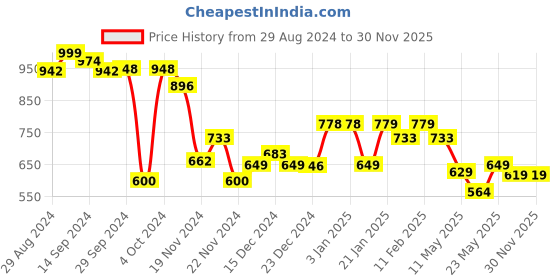 tatacliq.com Globus Black Printed Shirt globus Price History Graph from 29 Aug 2024 to 30 Nov 2025