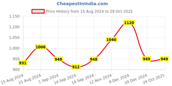 tatacliq.com Globus Black Printed Shrug globus Price History Graph from 15 Aug 2024 to 29 Oct 2025