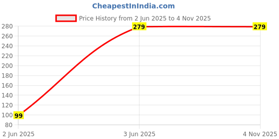 tatacliq.com Globus Black Printed Straight Kurti globus Price History Graph from 2 Jun 2025 to 3 Nov 2025