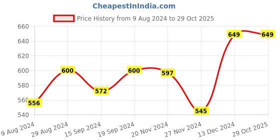 tatacliq.com Globus Black Printed T-Shirt globus Price History Graph from 9 Aug 2024 to 29 Oct 2025