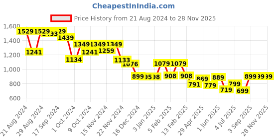 tatacliq.com Globus Black Printed Top globus Price History Graph from 21 Aug 2024 to 28 Nov 2025
