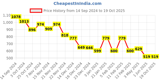 tatacliq.com Globus Black Printed Top globus Price History Graph from 14 Sep 2024 to 18 Oct 2025