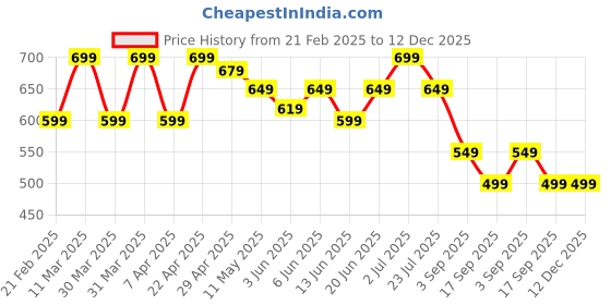 tatacliq.com Globus Black Printed Top globus Price History Graph from 21 Feb 2025 to 12 Dec 2025