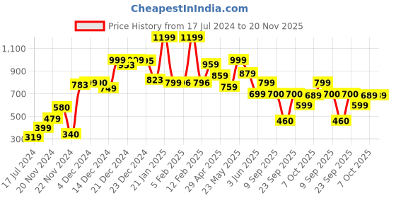 tatacliq.com Globus Black Printed Trousers globus Price History Graph from 17 Jul 2024 to 20 Nov 2025
