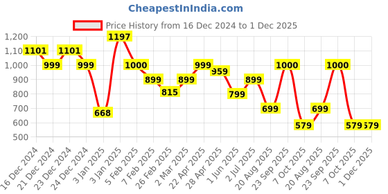 tatacliq.com Globus Black Printed Zip Around Wallet for Women globus Price History Graph from 16 Dec 2024 to 30 Nov 2025
