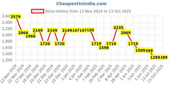 tatacliq.com Globus Black PU Medium Backpack globus Price History Graph from 13 Nov 2024 to 13 Oct 2025