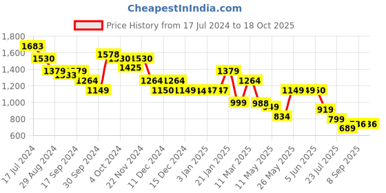 tatacliq.com Globus Black Regular Fit A Line Dress globus Price History Graph from 17 Jul 2024 to 18 Oct 2025