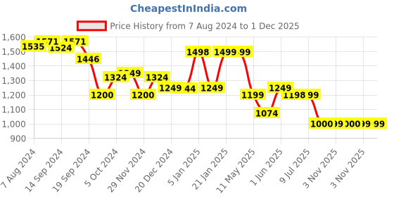 tatacliq.com Globus Black Regular Fit A Line Dress globus Price History Graph from 7 Aug 2024 to 30 Nov 2025