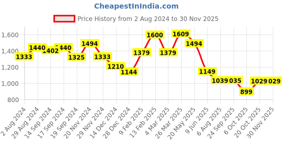 tatacliq.com Globus Black Regular Fit A Line Dress globus Price History Graph from 2 Aug 2024 to 29 Nov 2025